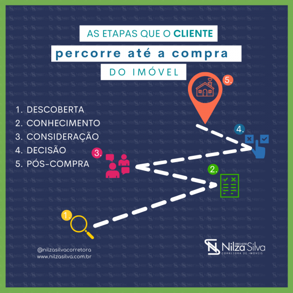 5 ETAPAS QUE O CLIENTE PERCORRE AT A COMPRA DO IMVEL